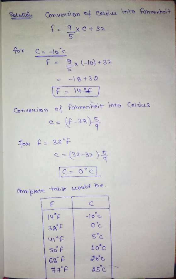 fxc 32 5 F9x (-lo) 32 39 Convescion of fahven heit into Cetsius F-3)5 (32-32 ) Com plete table ould be 3a f So f