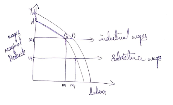 wage ا د ومن المتسلیت marginal A Subsistance wage M Mi labour