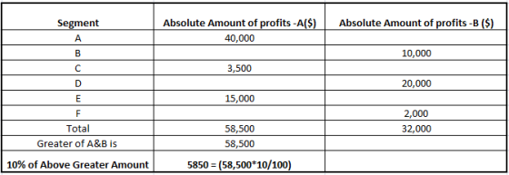 Segment Absolute Amount of profits-A(S)Absolute Amount of profits-B (S) 40,000 10,000 3,500 20,000 15,000 Total Greater of A&B is 58,500 58,500 32,000 10% of Above Greater Amount 5850 (58,500*10/100)