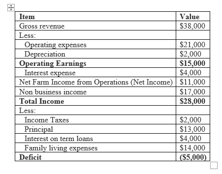 Item Value Gross revenue $38,000 Less: Operating expenses $21,000 Depreciation $2,000 Operating Earnings $15,000 Interest exp