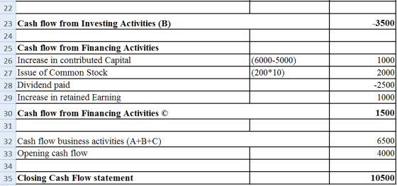 22 -3500 (6000-5000) (200*10) 23 Cash flow from Investing Activities (B) 24 25 Cash flow from Financing Activities 26 Increas