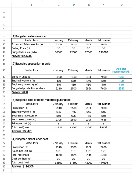 1st quarter (1) Budgeted sales revenue : Particulars Expected Sales in units (a) Selling Price (b) Budgeted Sales (axb) Answe