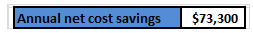 Annual net cost savings $73,300