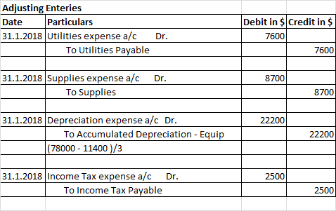 Adjusting Enteries Date Particulars 31.1.2018 Utilities expense a/c To Utilities Payable Dr. Debit in $Credit in $ 7600 7600
