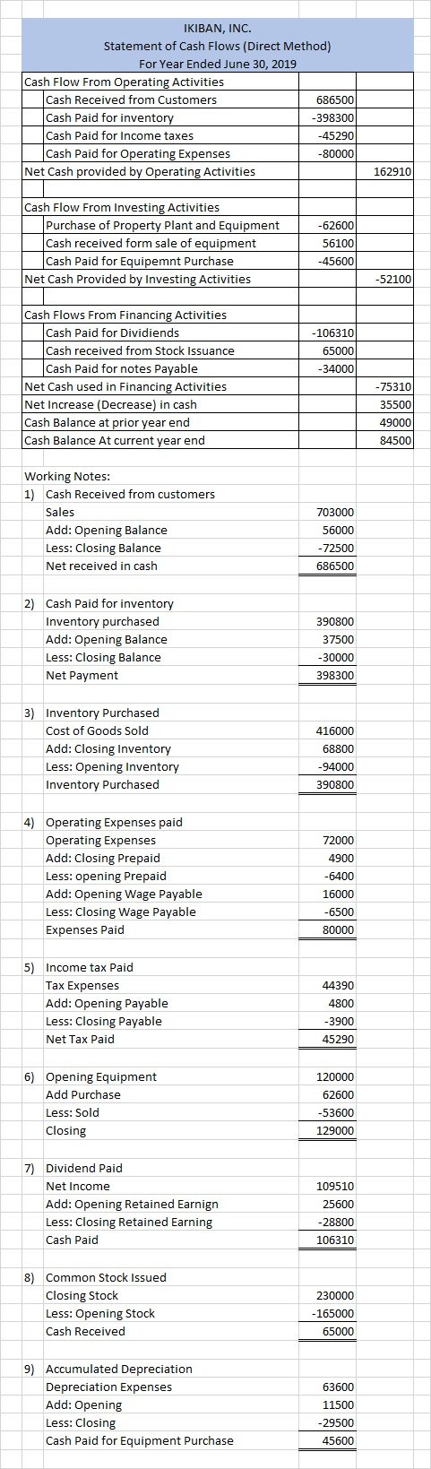 IKIBAN, INC. Statement of Cash Flows (Direct Method) For Year Ended June 30, 2019 Cash Flow From Operating Activities Cash Re