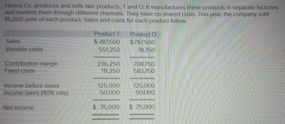 Henna Co. produces and sells two products, T and O. It manufactures these products in separate factories and markets them thr