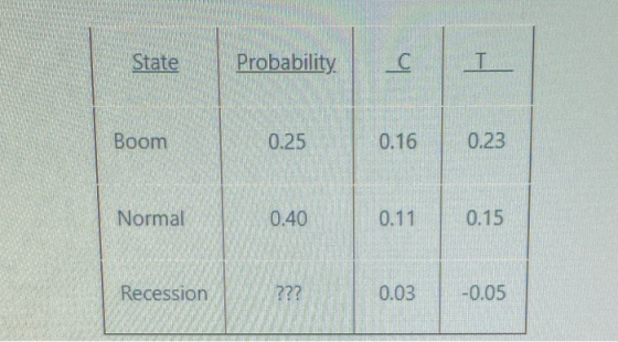 State Probability Boom 0.25 0.16 0.23 Normal 0.40 0.11 0.15 Recession ??? 0.03 -0.05