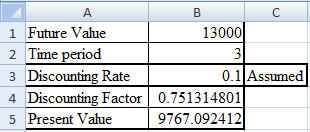 А 1 Future Value 13000 2 Time period 3 Discounting Rate 0.11 Assumed 4 Discounting Factor 0.751314801 5 Present Value 9767.09