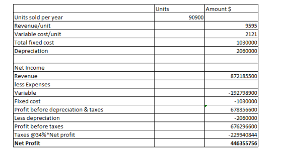Units Amount $ 90900 Units sold per year Revenue/unit Variable cost/unit Total fixed cost Depreciation 9595 2121 1030000 2060