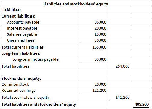Liabilities and stockholders equity Liabilities: Current liabilities: Accounts payable Interest payable Salaries payable 96,