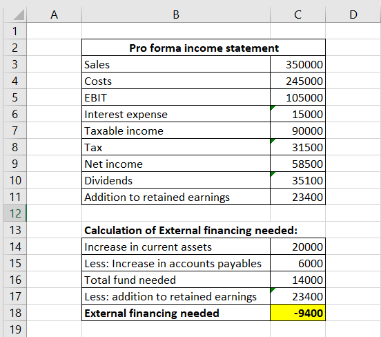 Pro forma income statement Sales 350000 Costs 245000 EBIT 105000 Interest expense 15000 Taxable income 90000 Tax 31500 Net in