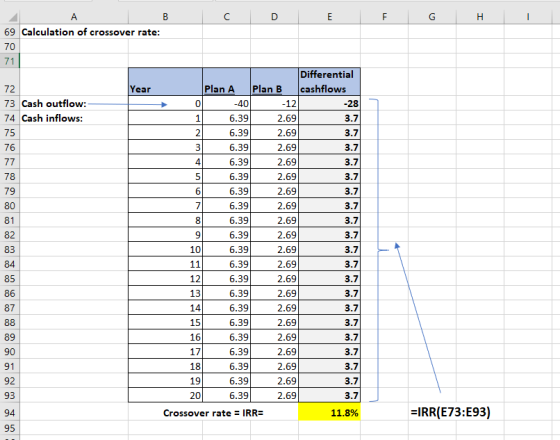 F G H I 72 -28 A B C D E 69 Calculation of crossover rate: 70 71 Differential Plan A Plan B cashflows 73 Cash outflow: -40 -1