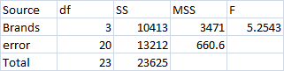 SS 5.2543 Source df Brands error Total 3 20 23 MSSF 10413 3471 13212 660.6 23625
