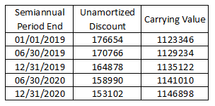 Carrying Value Semiannual Period End 01/01/2019 06/30/2019 12/31/2019 06/30/2020 12/31/2020 Unamortized Discount 176654 17076