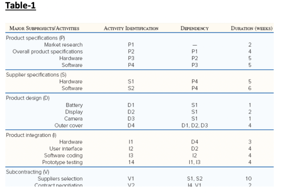 Table-1 MAJOR SUBPROJECTS/ACTIVITIES ACTIVITY IDENTIFICATION DEPENDENCY DURATION (WEEKS) N P1 P2 P3 P4 + LOLO P4 P4 - Product