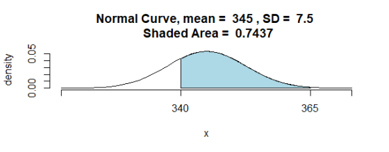 Normal Curve, mean = 345, SD = 7.5 Shaded Area = 0.7437 0.05 density 0.00 340 365
