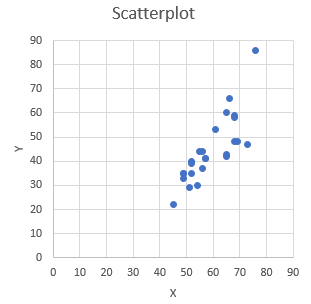 Scatterplot 90 80 70 60 50 Y 40 30 20 10 0 0 10 20 30 40 50 60 70 80 90 X