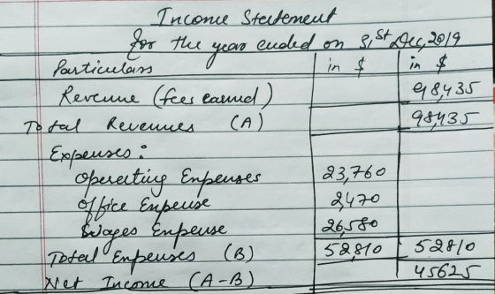 Inconie Stectement Particulass for the year ended on s, St Dec, 2019 o in $ in $ Revenue (feer earned) 98,435 To feel Revenue