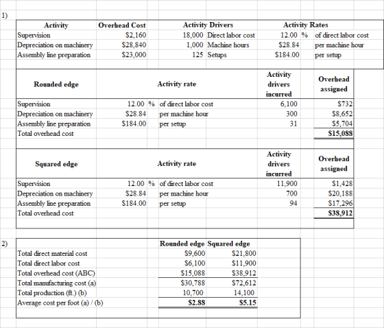 Activity Supervision Depreciation on machinery Assembly line preparation Overhead Cost $2.160 $28.840 $23,000 Activity Driver