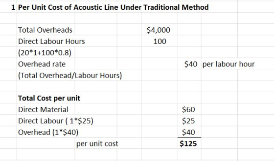 1 Per Unit Cost of Acoustic Line Under Traditional Method $4,000 100 Total Overheads Direct Labour Hours (20*1+100*0.8) Overh
