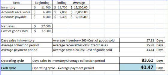 Beginning $ 11,700 $ 12,700 $ 12,200.00 6,700 7,000 6,850.00 8,900 $ 9,300 $ 9,100.00 Ending Item Average Inventory Accounts