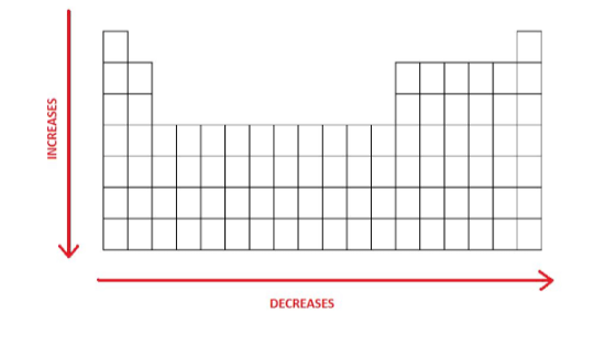 INCREASES DECREASES