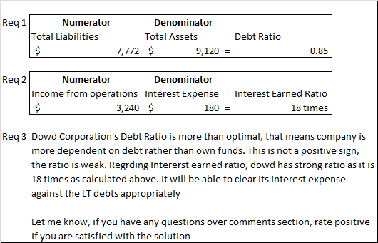 Req1 Numerator Total Liabilities Denominator Total Assets 7,772 $ 9,120 = Debt Ratio $ 0.85 Req 2 Numerator Denominator Incom