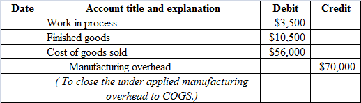 Date
Credit
Account title and explanation
Work in process
Finished goods
Cost of goods sold
Manufacturing overhead
(To close