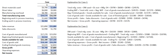 Explanation for Case-1: Direct materials used Direct labor Manufacturing overhead Total manufacturing costs Beginning work in