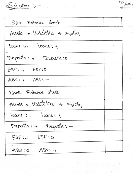 Solution : Pinol Spv Balance sheet Assets - liabilities & Equity loans :o loans: + Depositsit Deposits : 0 Esfit ESF:0 ABS:t