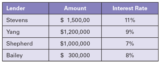 Lender Interest Rate Amount $ 1,500,00 Stevens 11% Yang $1,200,000 9% Shepherd $1,000,000 7% Bailey $ 300,000 8%