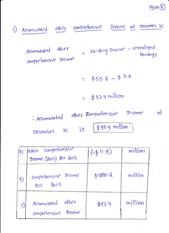 Pgno @ they comprehensive Income at December 31 mus Accumulated wwww اندا Existing Income - unyealized. Accumulated other com