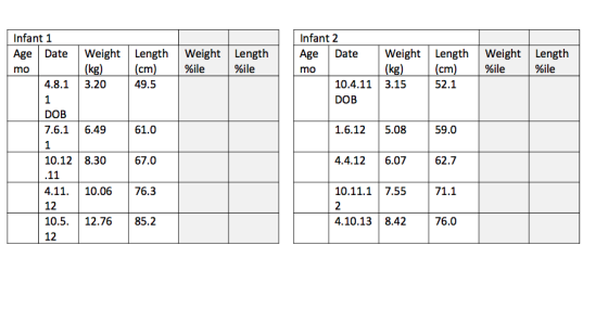 Infant 1 Infant 2 Weight Length (kg) (cm) Weight Length Weight | Length (kg) Weight Length %ile Age Date Age Date (cm) %ile %