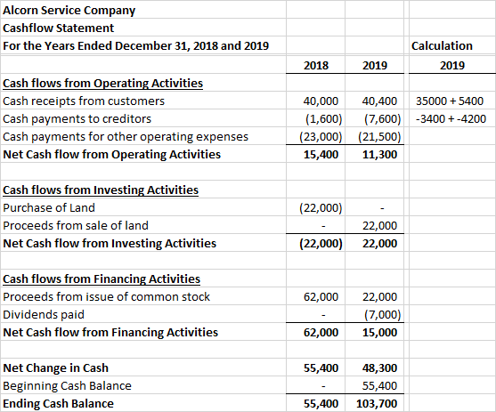 Alcorn Service Company Cashflow Statement For the Years Ended December 31, 2018 and 2019 Calculation 2019 2018 2019 Cash flow