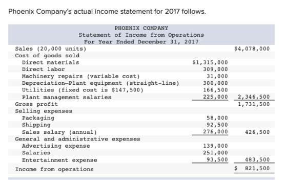 Phoenix Companys actual income statement for 2017 follows. $4,078,000 PHOENIX COMPANY Statement of Income from Operations Fo