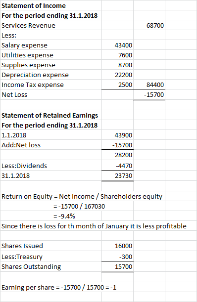 68700 Statement of Income For the period ending 31.1.2018 Services Revenue Less: Salary expense Utilities expense Supplies ex