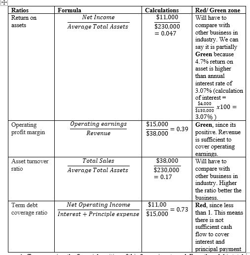 Ratios Return on assets Formula Net Income Average Total Assets | Calculations $11,000 $230,000 = 0.047 Red/Green zone Will h