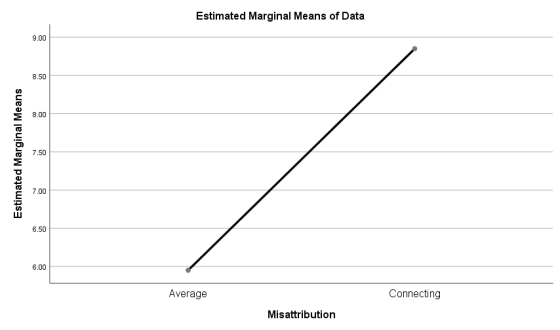 Estimated Marginal Means of Data 9.00 8.50 8.00 Estimated Marginal Means 7.50 7.00 6.50 6.00 Average Connecting Misattributio