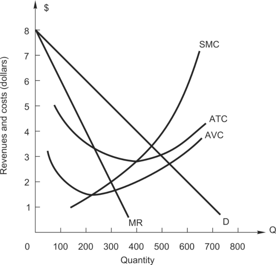 SMC Revenues and costs (dollars) ATC AVC MR. | LITIQ 0 100 200 800 300 400 500 600 700 Quantity