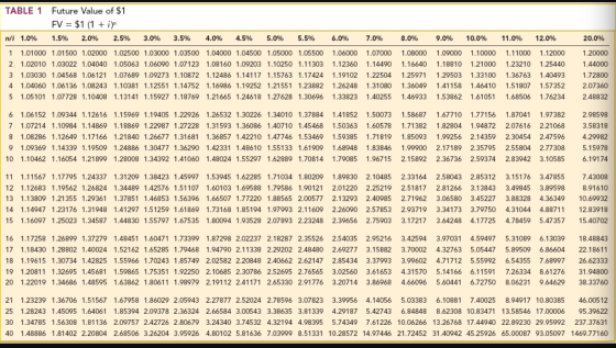 Future Value of $1 TABLE 1 FV $1 (1i 6.0% 2.5% 3.0% 3.5% 5.5% n/i 1.0% 1.5% 2.0% 4.0% 4.5% 5.0% 7.0% 8.0% 9.0% 10.0% 11.0% 12