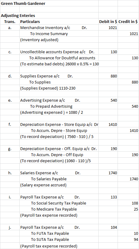 Green Thumb Gardener Adjusting Enteries Trans. Particulars a. Merchandise Inventory a/c To Income Summary (Inventory adjusted