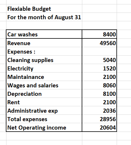 Flexiable Budget For the month of August 31 8400 49560 Car washes Revenue Expenses : Cleaning supplies Electricity Maintainan