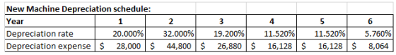 5 6 New Machine Depreciation schedule: Year 1 Depreciation rate 20.000% Depreciation expense $ 28,000 $ 32.000% 44,800 $ 19.2