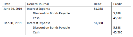 Credit Date June 30, 2019 Debit 51,388 General Journal Interest Expense Discount on Bonds Payable Cash Interest Expense Disco