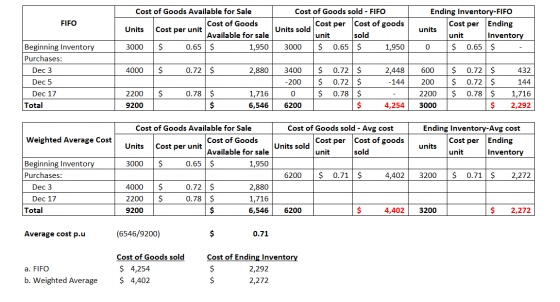 FIFO Cost per Cost of Goods Available for Sale Cost of Goods Units Cost per unit Available for sale 3000 $ 0.65 $ 1,950 Cost