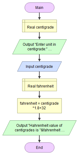 Main Real centigrade Output Enter unit in centigrade Input centigrade Real fahrenheit fahrenheit centigrade *1.8+32 Output