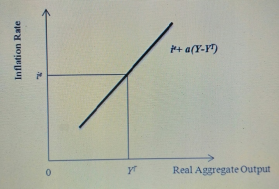 #4 a(Y-Y*) 0 Yr Real Aggregate Output