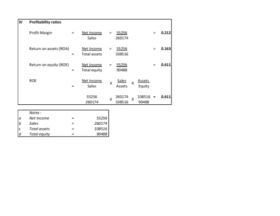 IV Profitability ratios Profit Margin 0.212 Net Income Sales 55256 260174 Return on assets (ROA) 0.163 Net Income Total asset