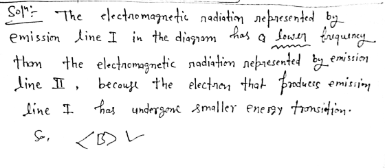 Solh: The electromagnetic radiatin represented by emission line I in the diagram has a lower frequency thom the electromagnet