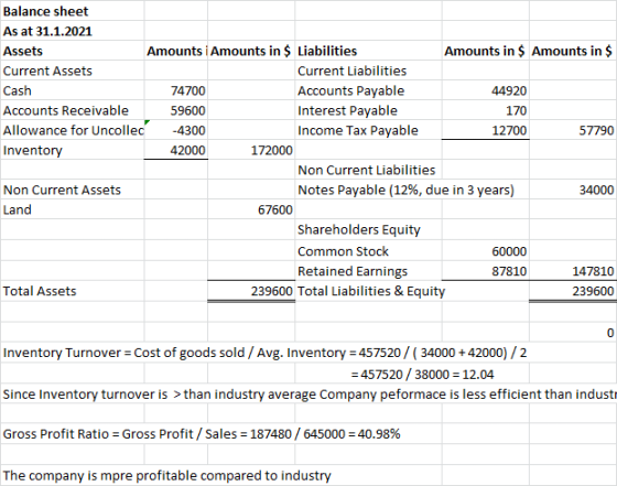 Balance sheet As at 31.1.2021 Assets Amounts i Amounts in $ Liabilities Amounts in $ Amounts in $ Current Assets Current Liab